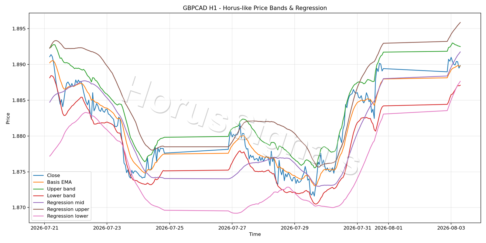 GBPCAD H1 01 PRICE BANDS REGRESSION