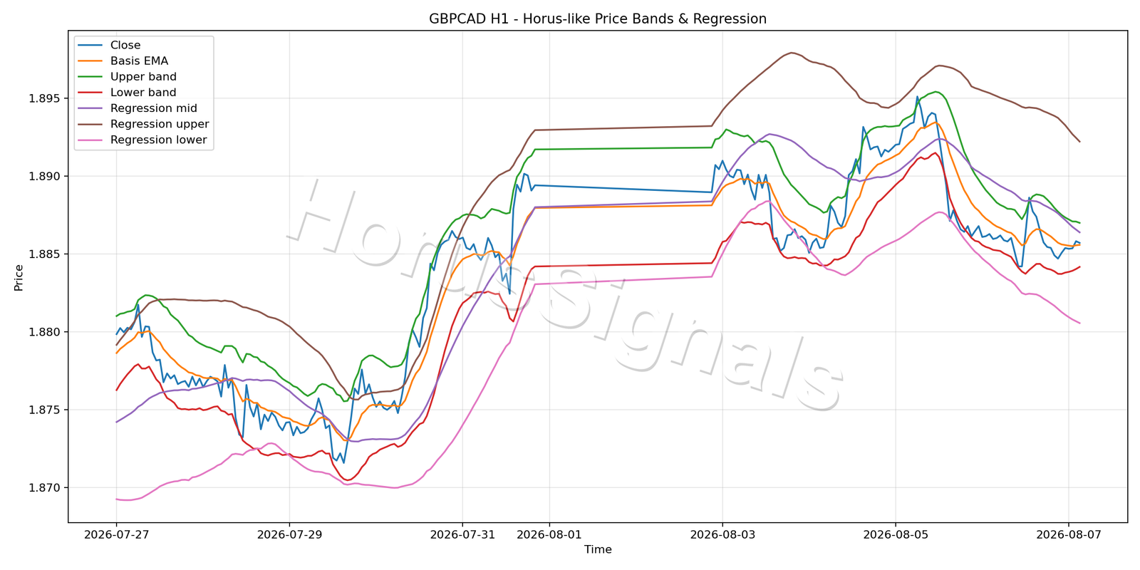 GBPCAD H1 01 PRICE BANDS REGRESSION