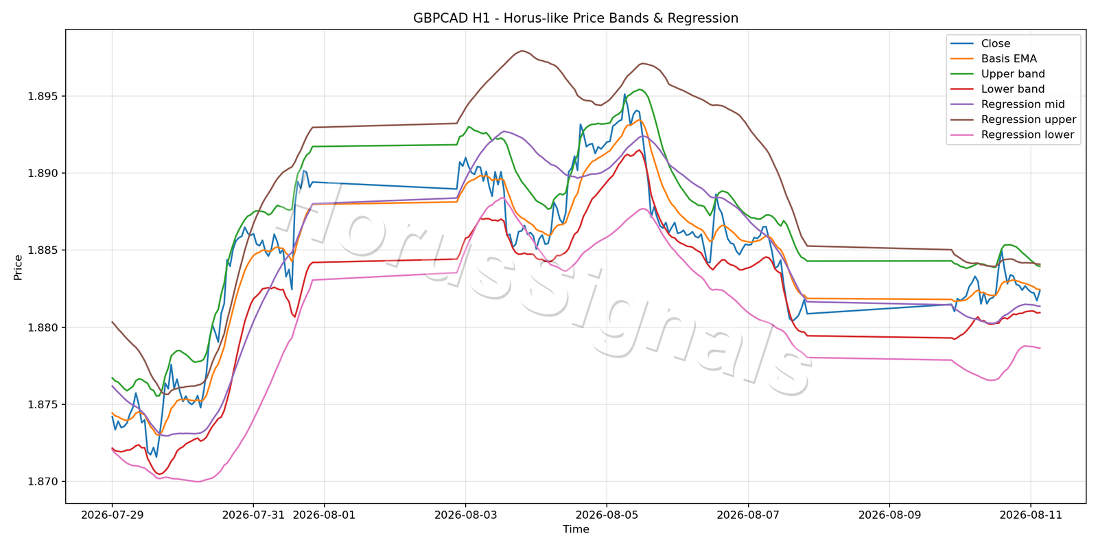 GBPCAD H1 01 PRICE BANDS REGRESSION