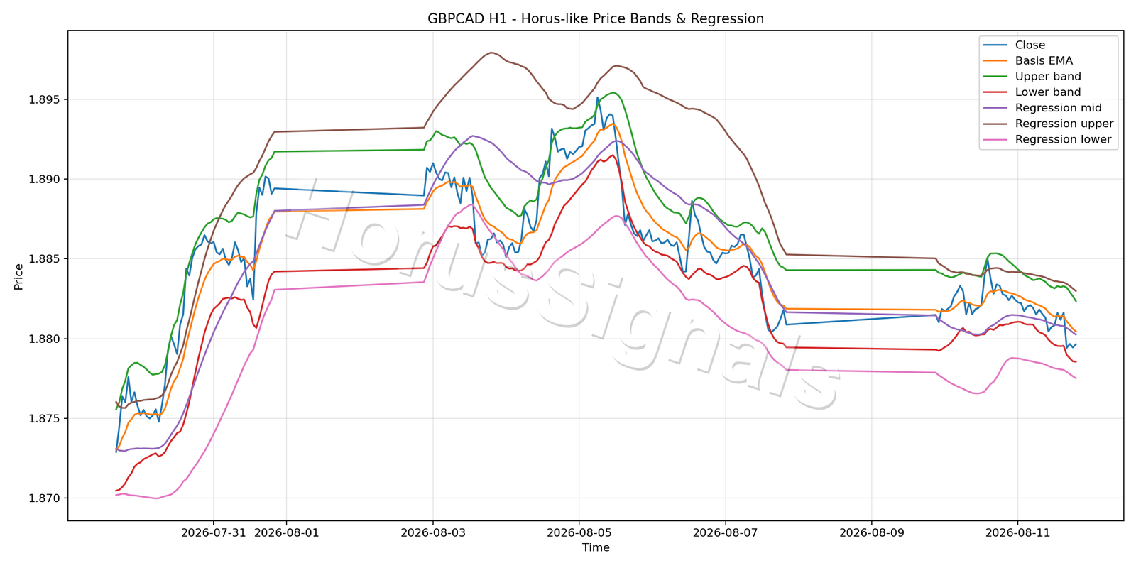 GBPCAD H1 01 PRICE BANDS REGRESSION