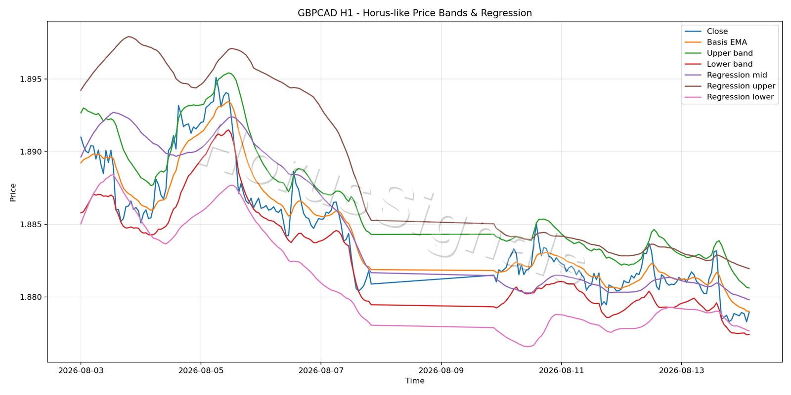 GBPCAD H1 01 PRICE BANDS REGRESSION