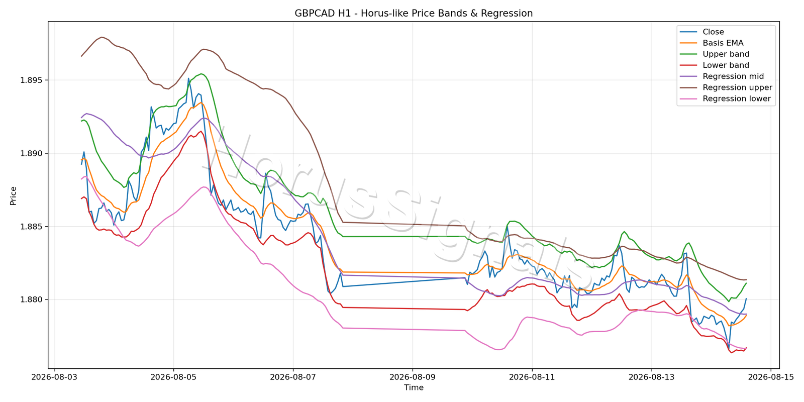 GBPCAD H1 01 PRICE BANDS REGRESSION