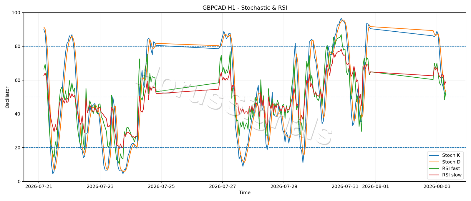 GBPCAD H1 02 STOCH RSI