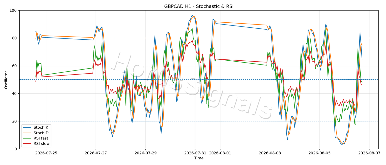GBPCAD H1 02 STOCH RSI