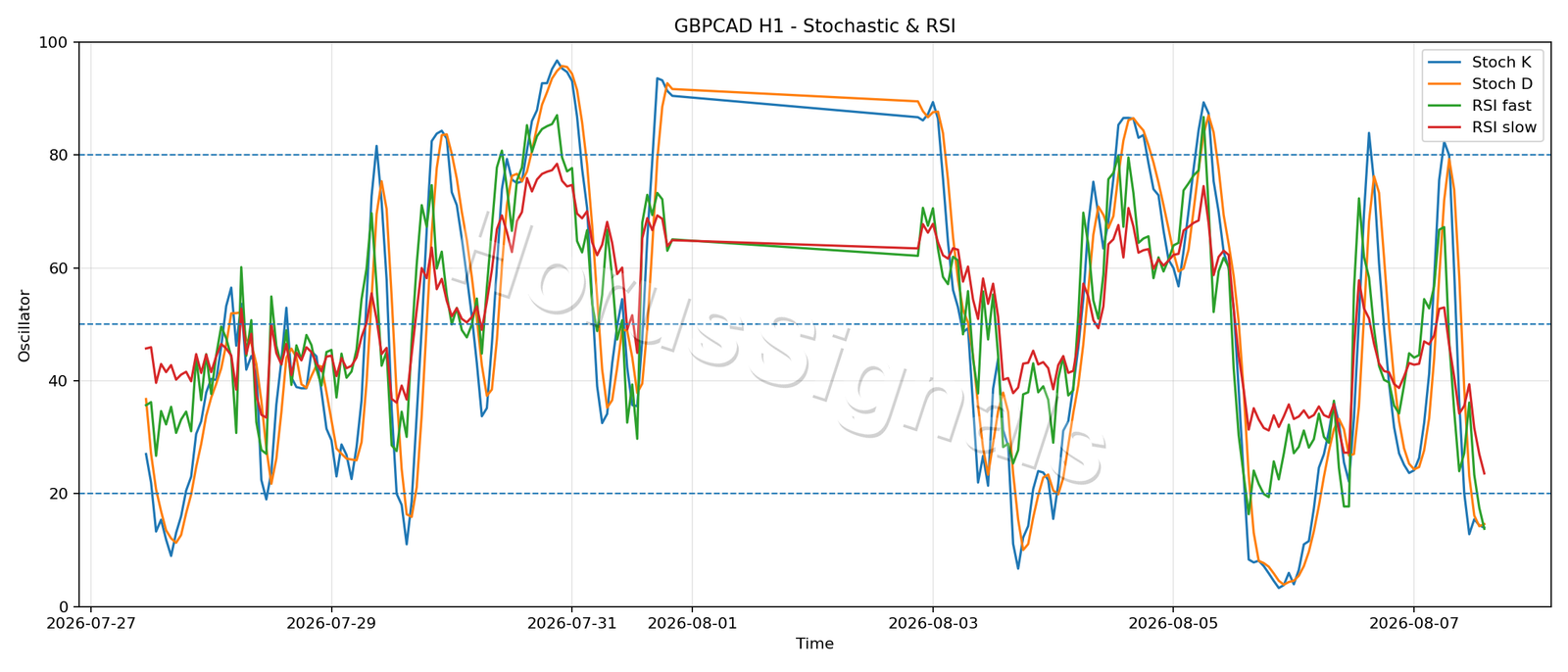 GBPCAD H1 02 STOCH RSI