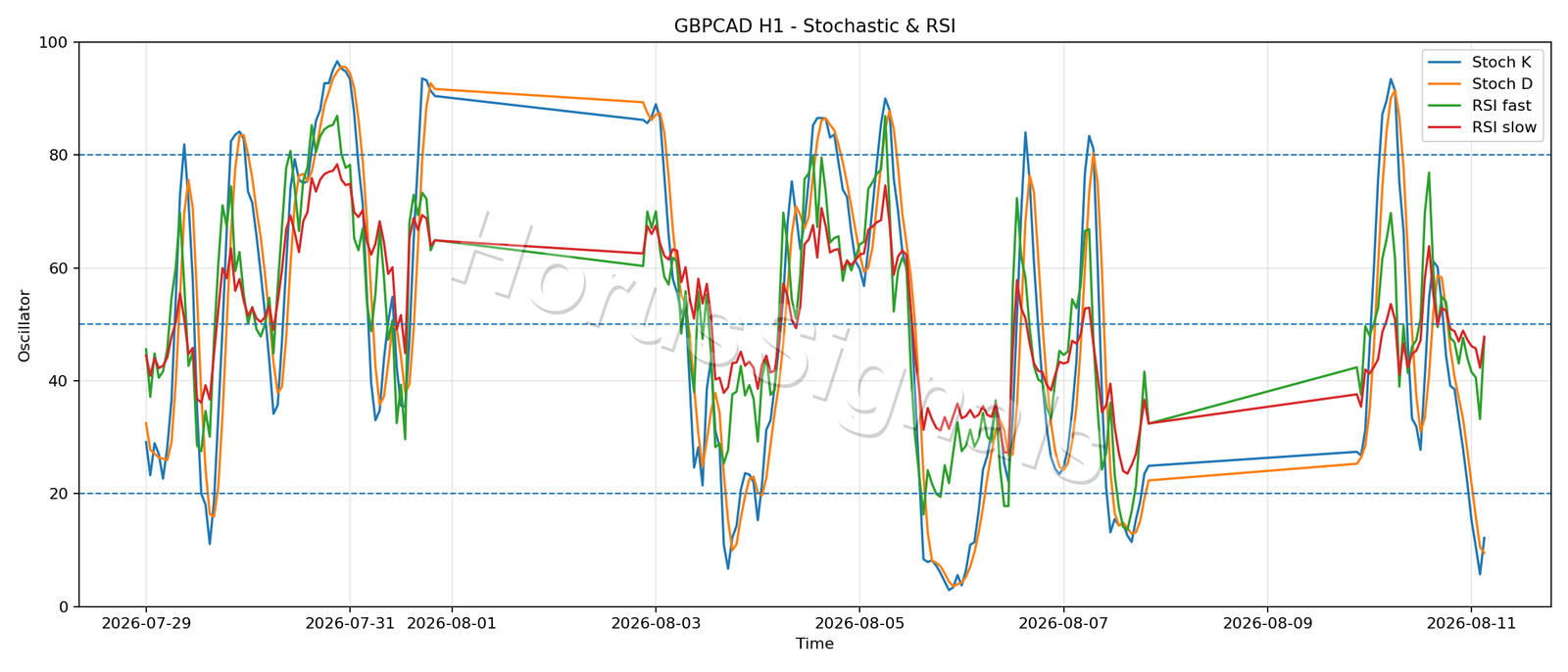 GBPCAD H1 02 STOCH RSI