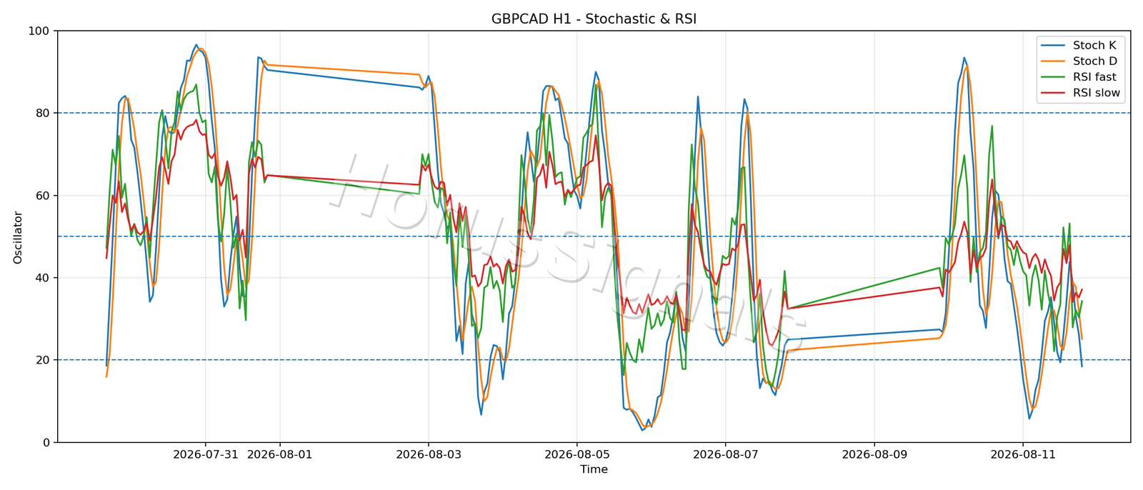 GBPCAD H1 02 STOCH RSI