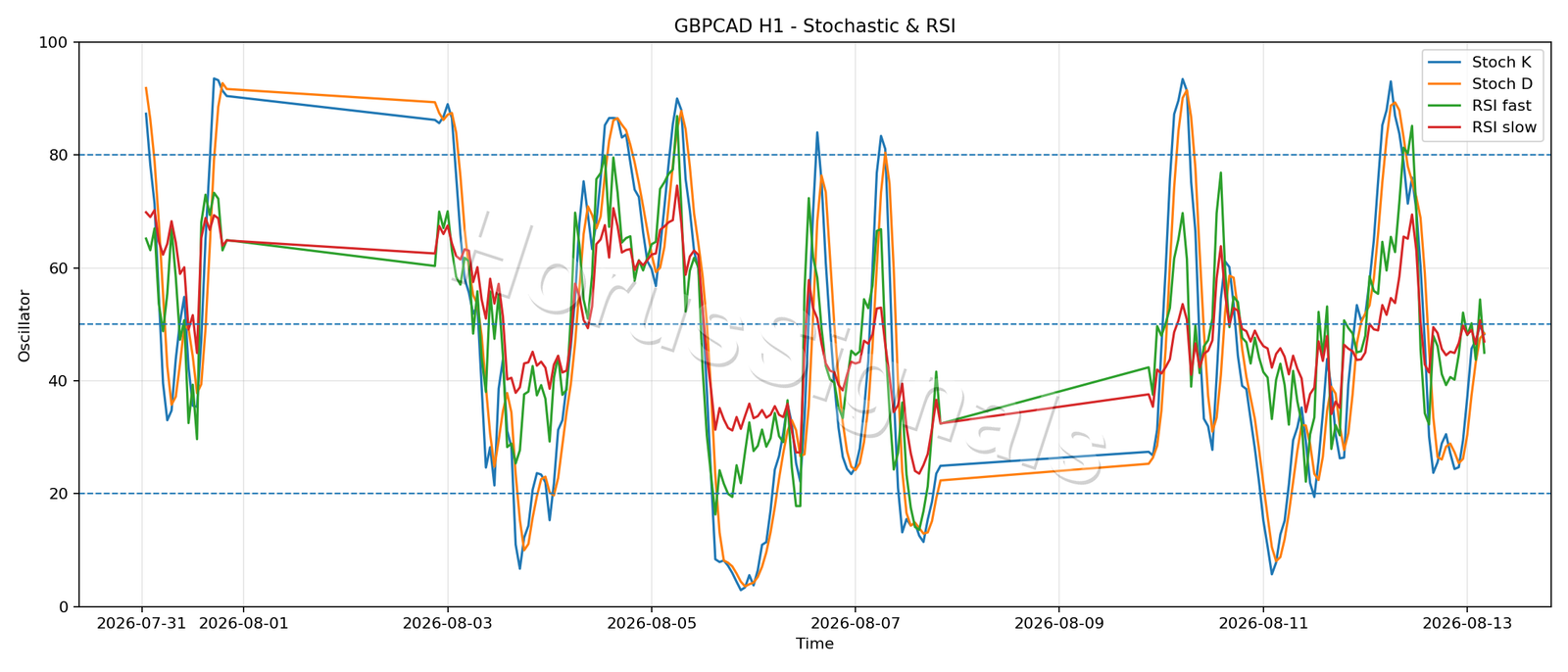 GBPCAD H1 02 STOCH RSI