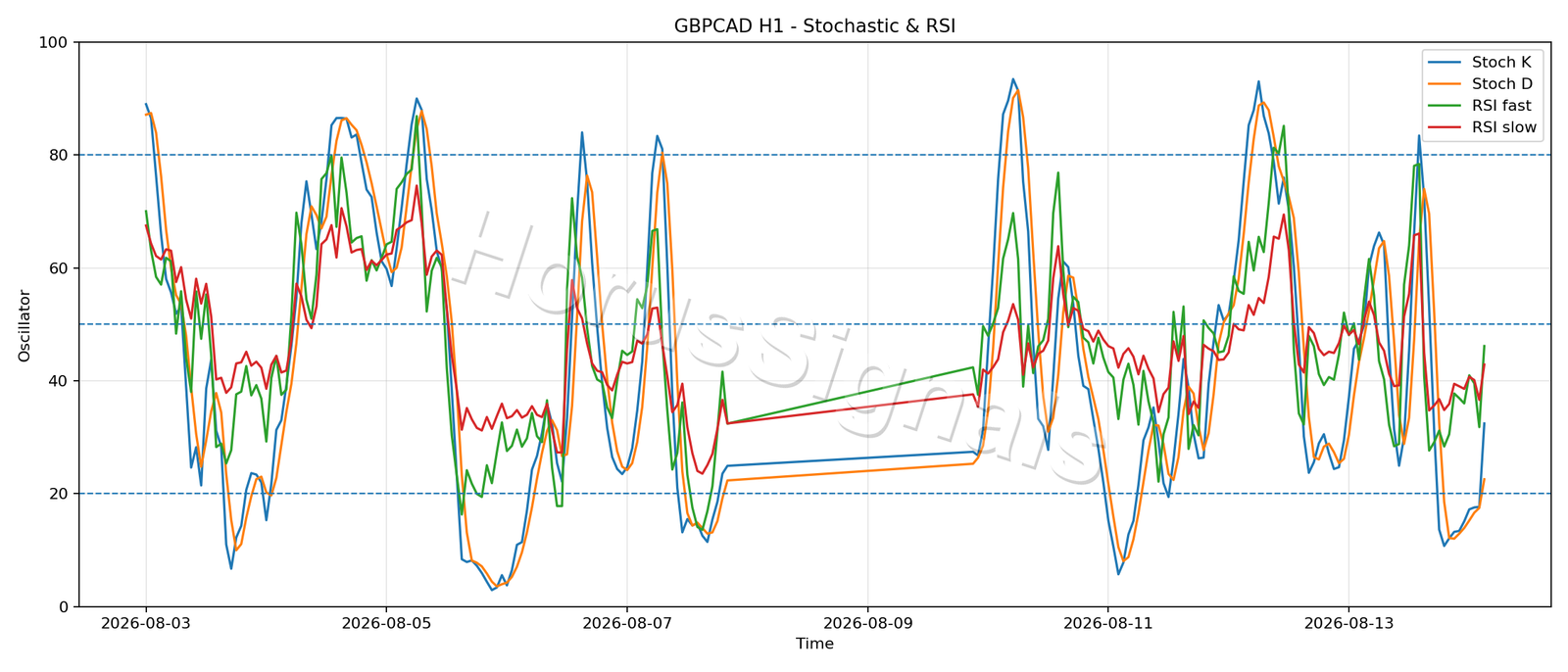 GBPCAD H1 02 STOCH RSI