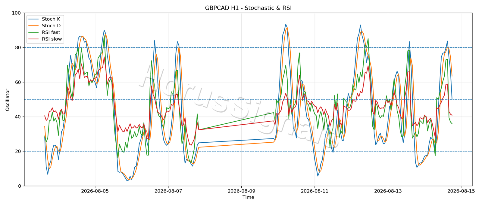 GBPCAD H1 02 STOCH RSI