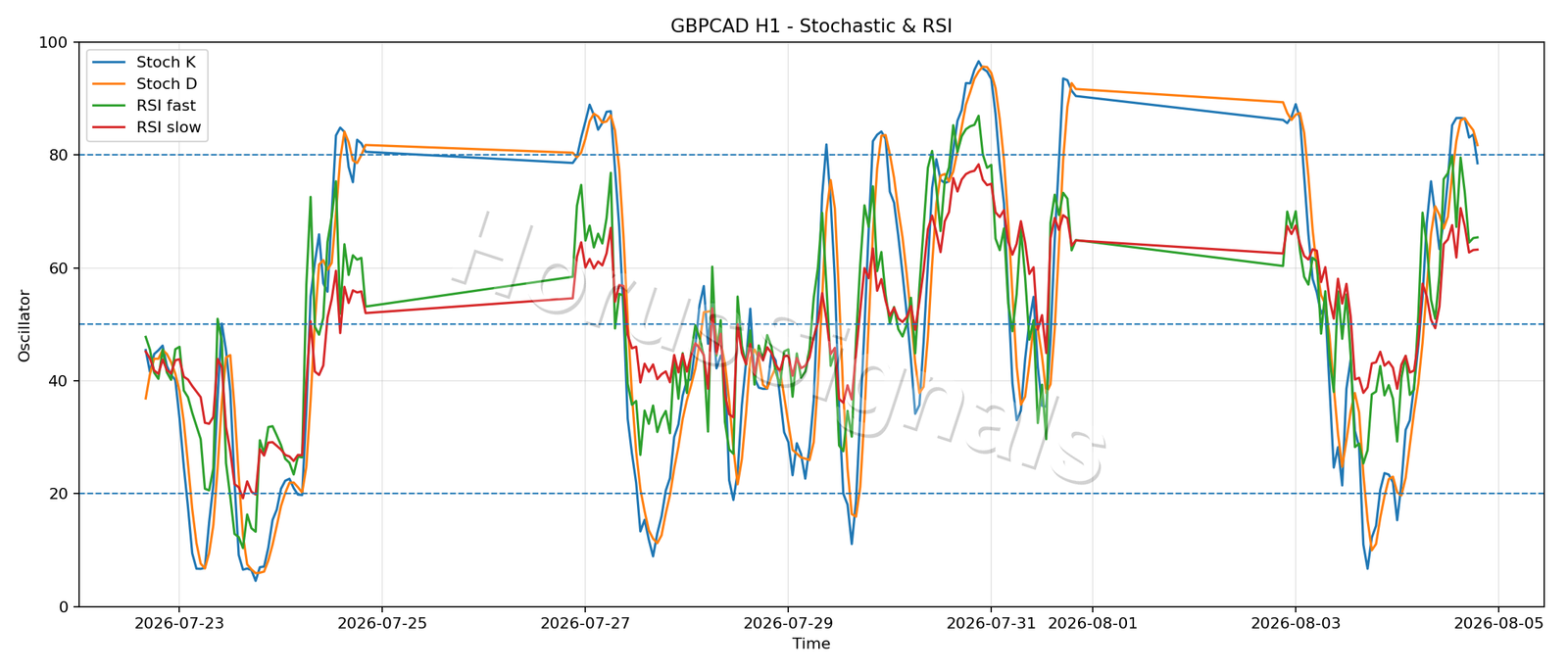GBPCAD H1 02 STOCH RSI