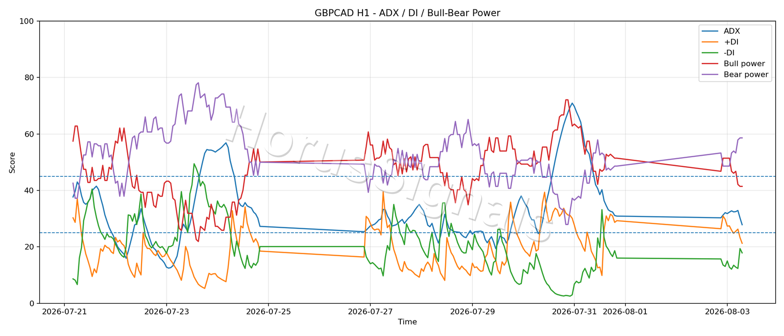 GBPCAD H1 03 ADX POWER