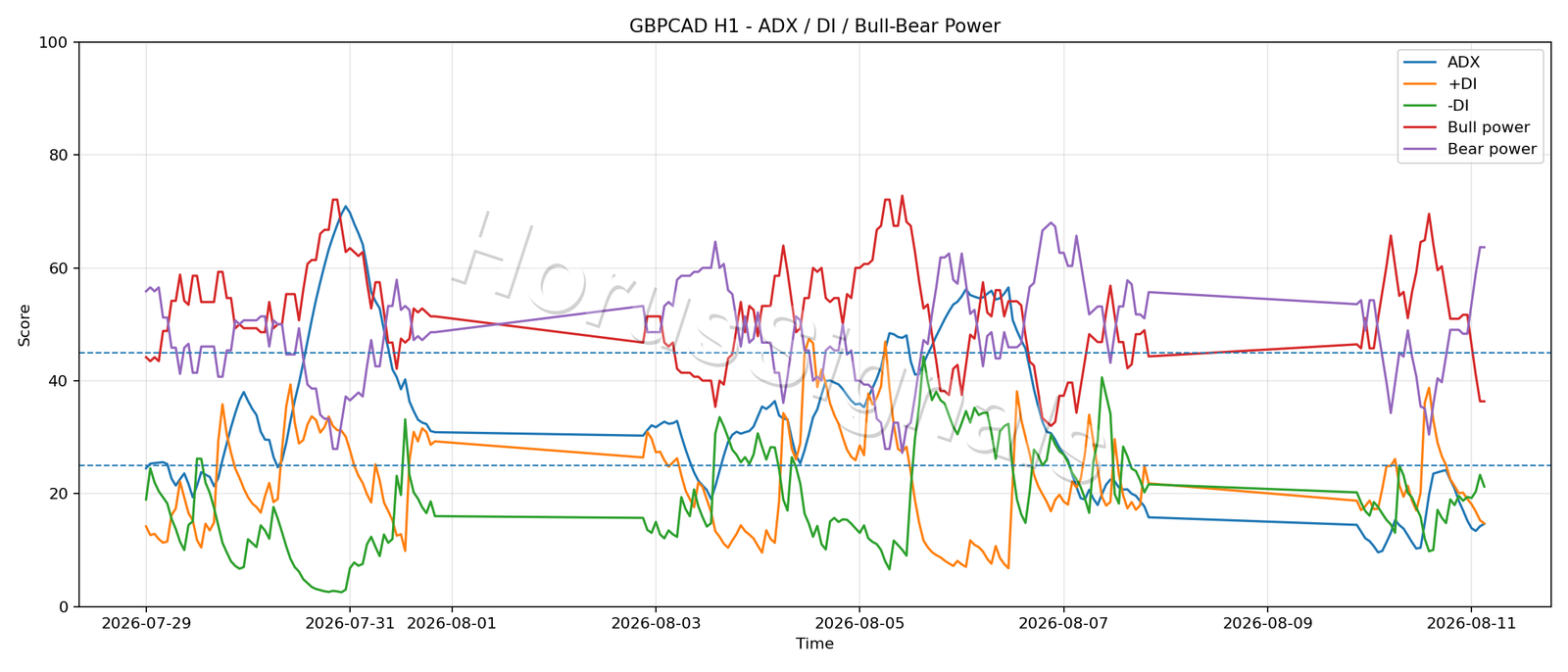 GBPCAD H1 03 ADX POWER