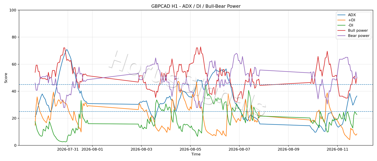 GBPCAD H1 03 ADX POWER