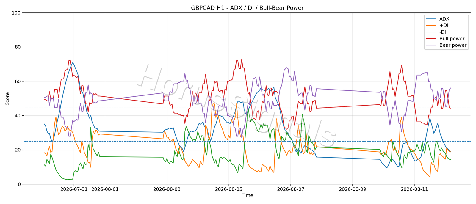 GBPCAD H1 03 ADX POWER