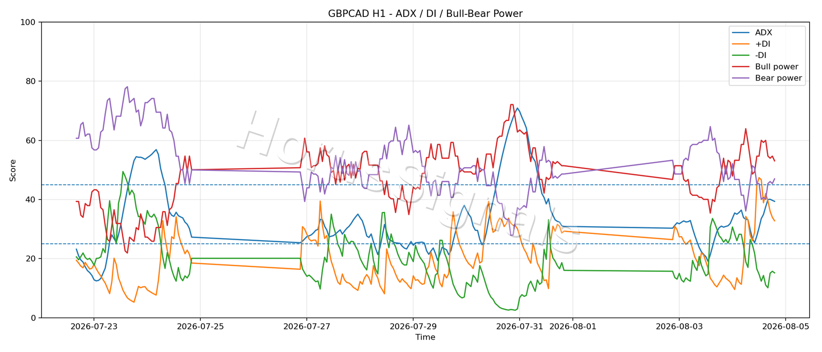 GBPCAD H1 03 ADX POWER