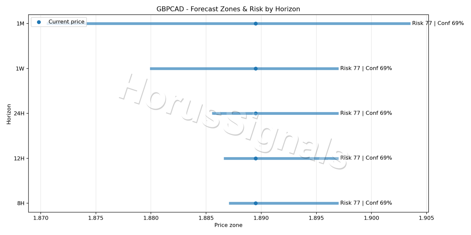 GBPCAD H1 04 FORECAST RISK