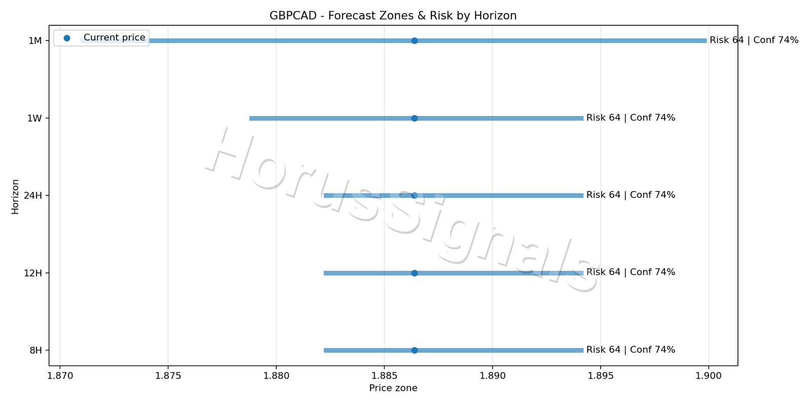 GBPCAD H1 04 FORECAST RISK