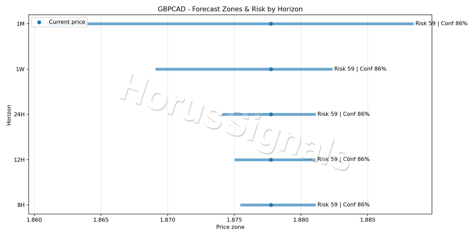 GBPCAD H1 04 FORECAST RISK
