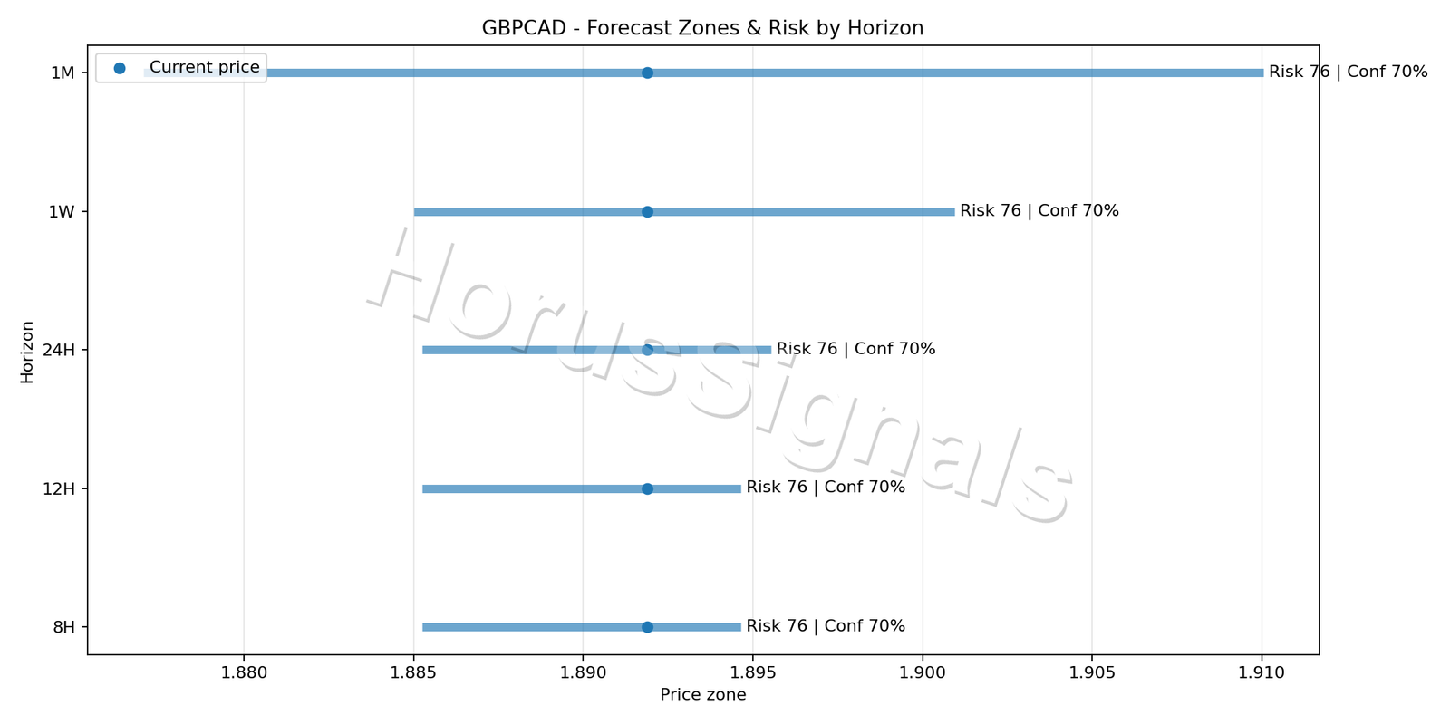 GBPCAD H1 04 FORECAST RISK