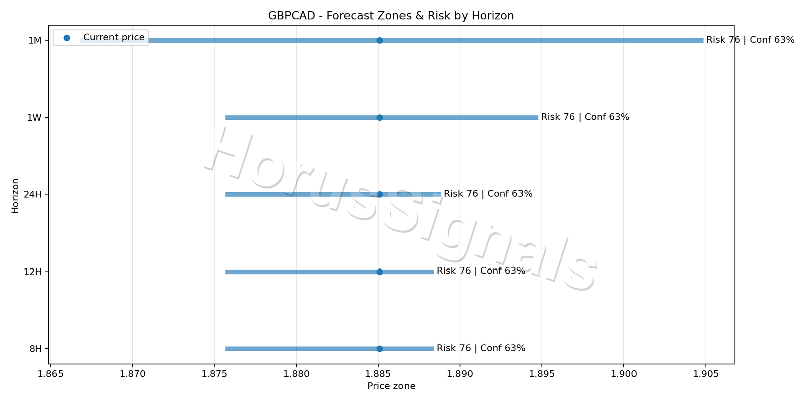 GBPCAD H1 04 FORECAST RISK