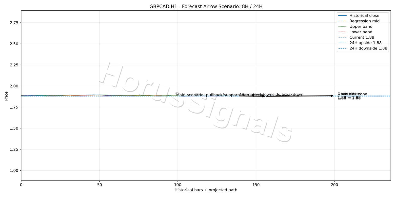 GBPCAD H1 05 FORECAST ARROW SCENARIO