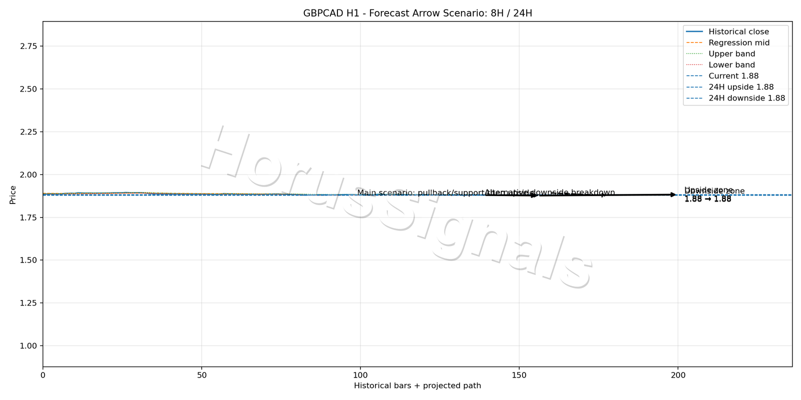 GBPCAD H1 05 FORECAST ARROW SCENARIO