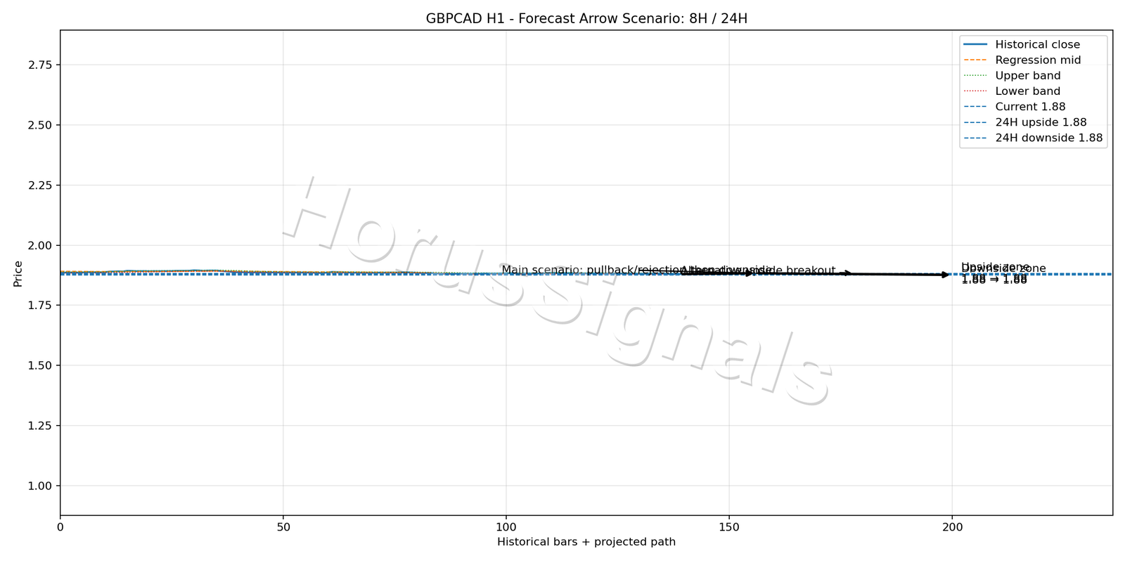GBPCAD H1 05 FORECAST ARROW SCENARIO