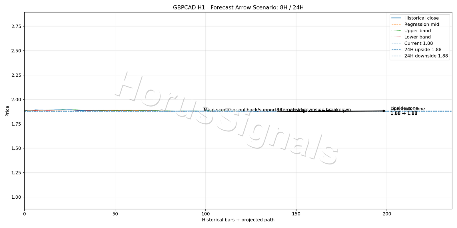 GBPCAD H1 05 FORECAST ARROW SCENARIO