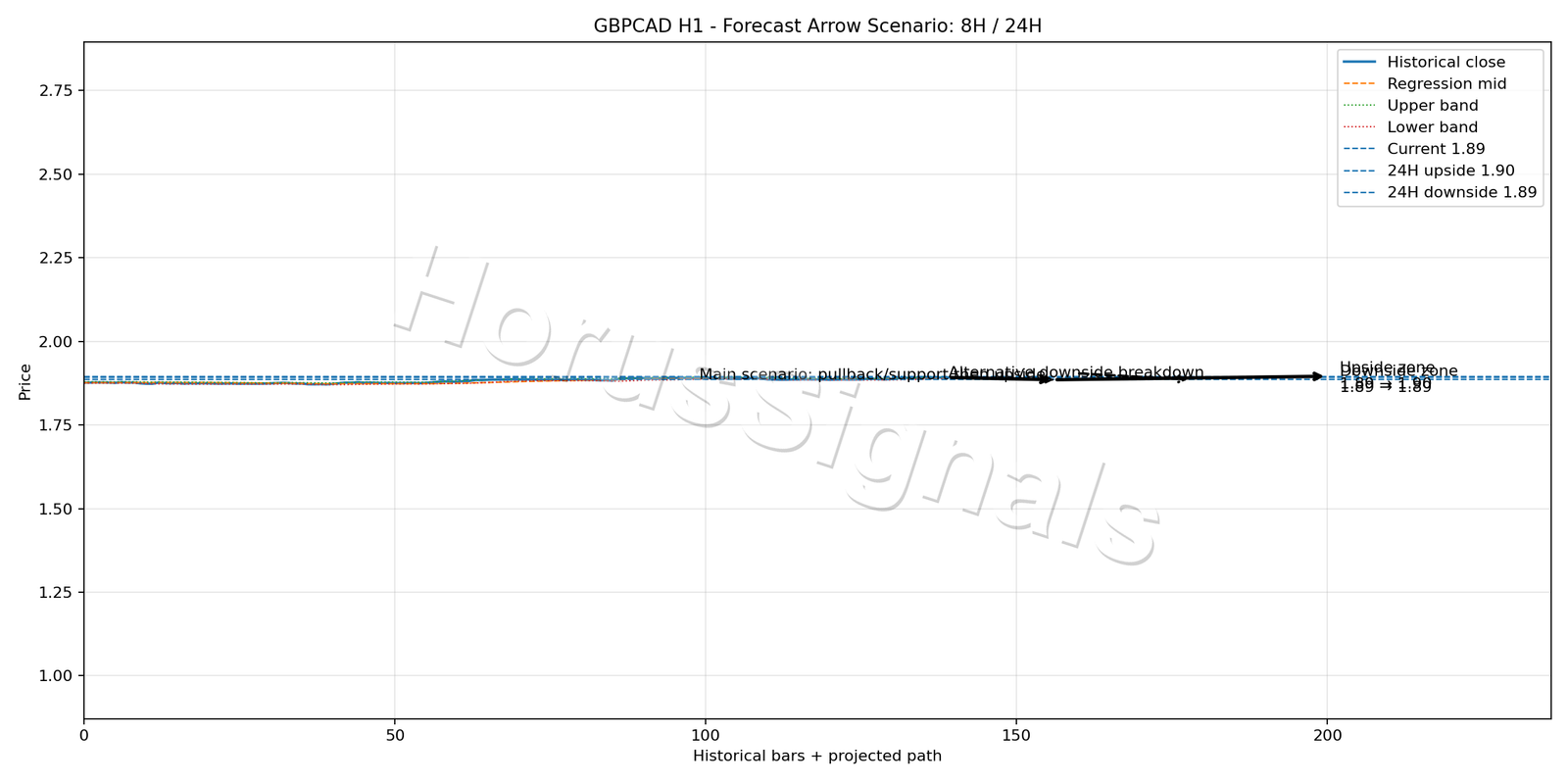 GBPCAD H1 05 FORECAST ARROW SCENARIO