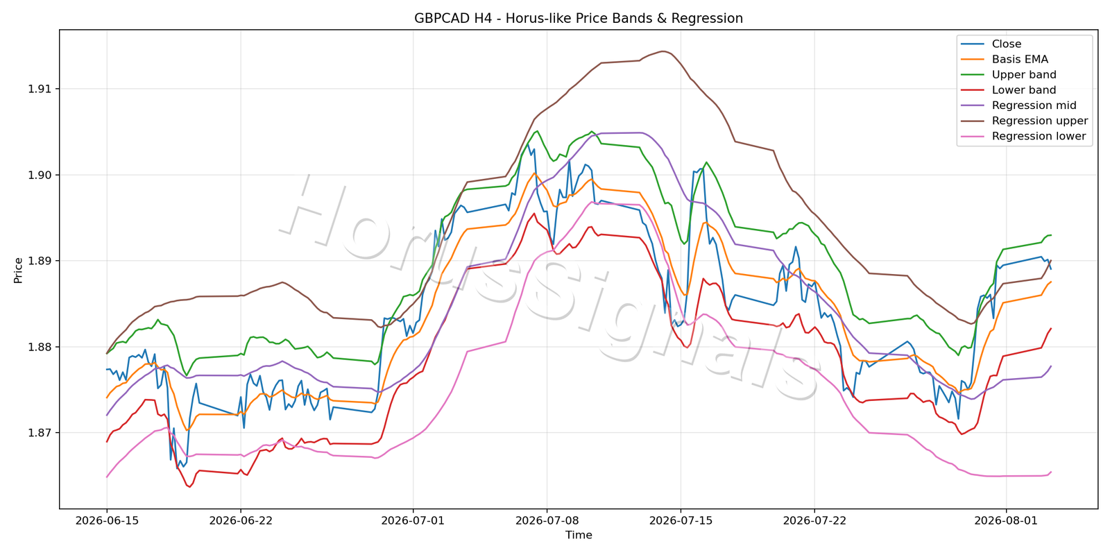 GBPCAD H4 01 PRICE BANDS REGRESSION