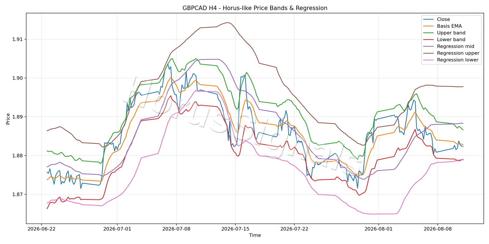 GBPCAD H4 01 PRICE BANDS REGRESSION