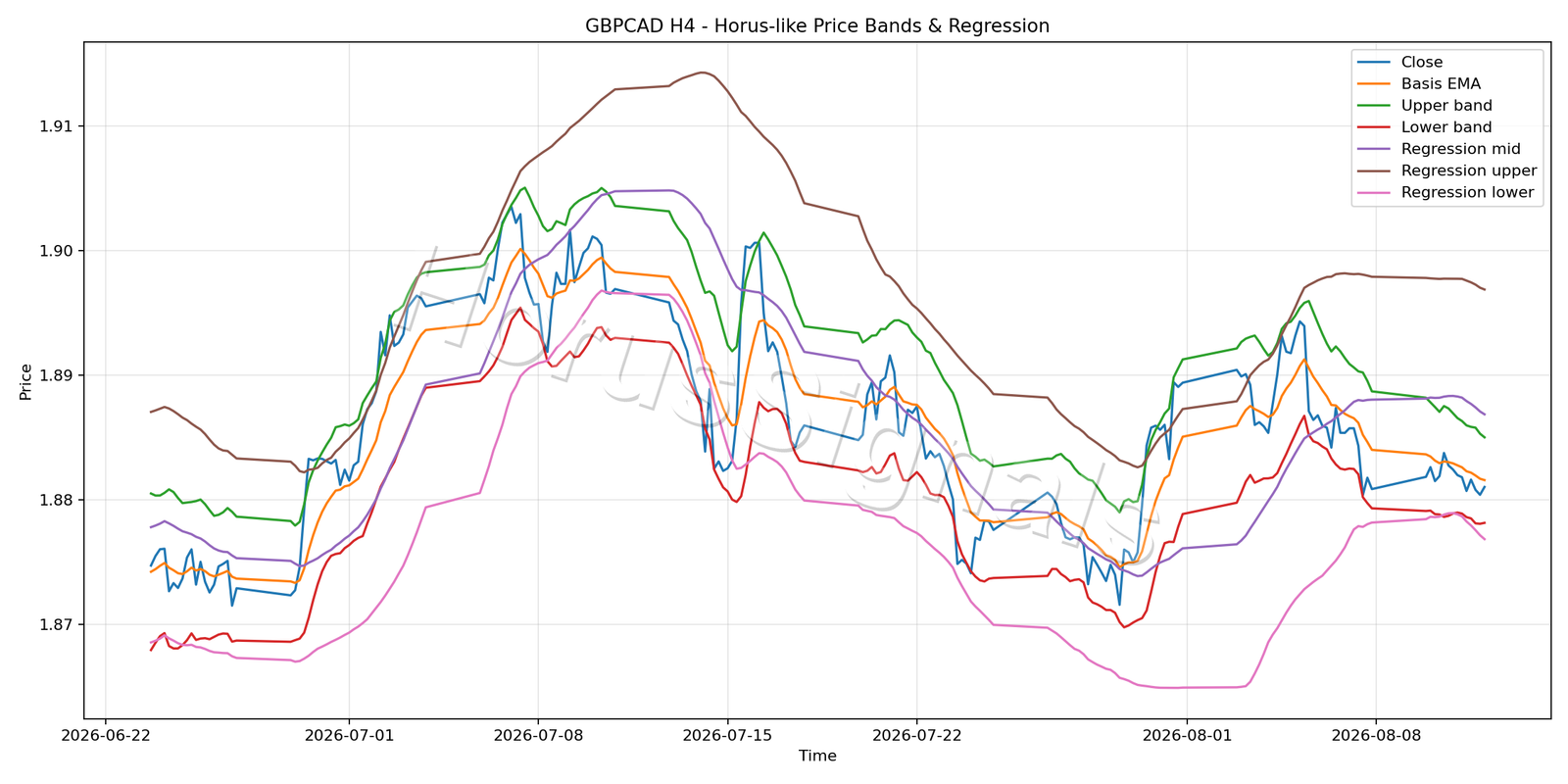GBPCAD H4 01 PRICE BANDS REGRESSION