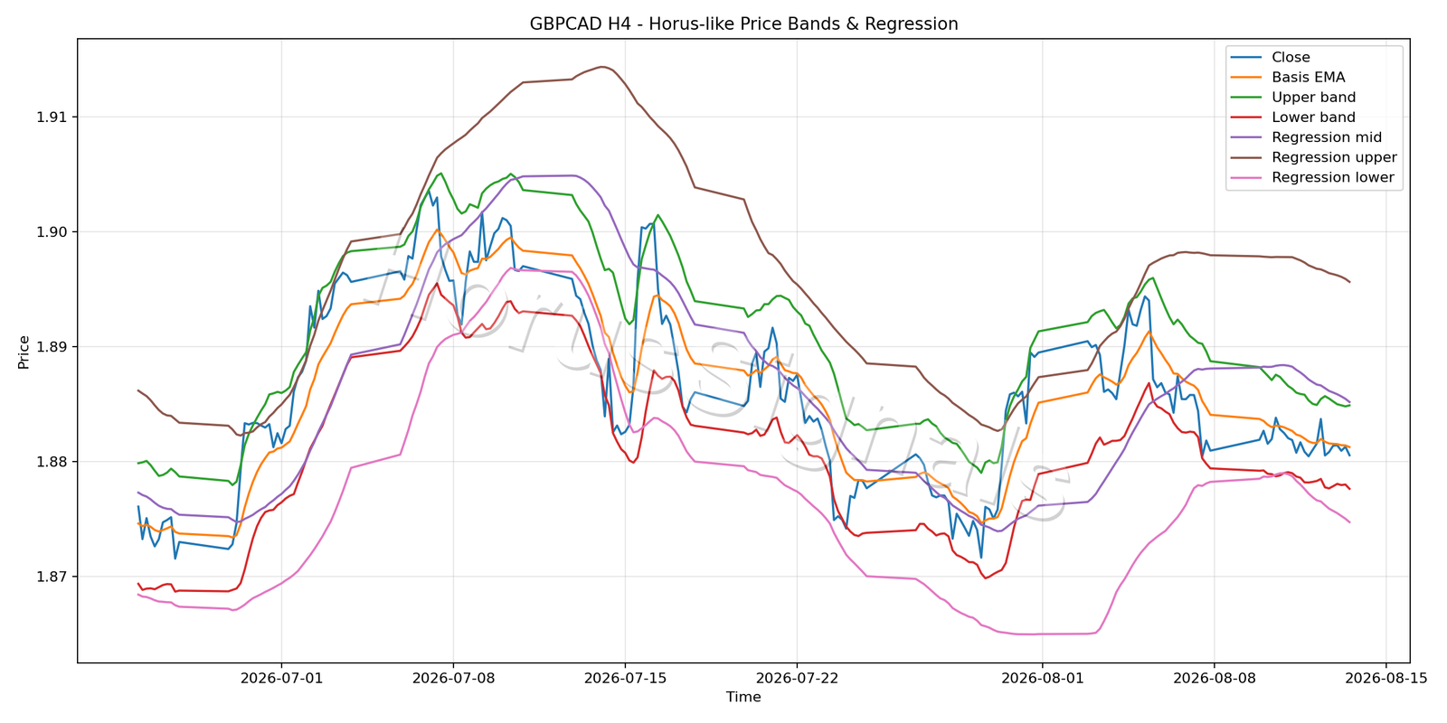 GBPCAD H4 01 PRICE BANDS REGRESSION
