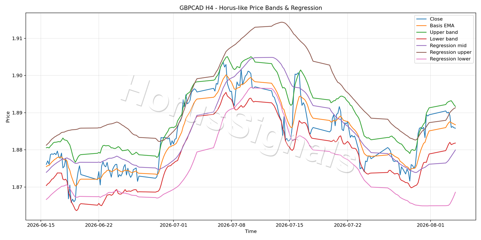 GBPCAD H4 01 PRICE BANDS REGRESSION