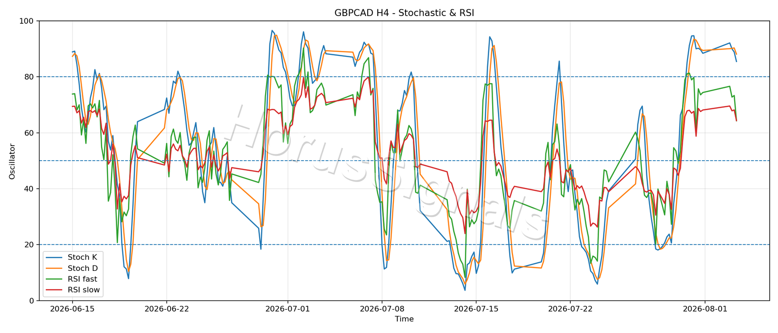 GBPCAD H4 02 STOCH RSI