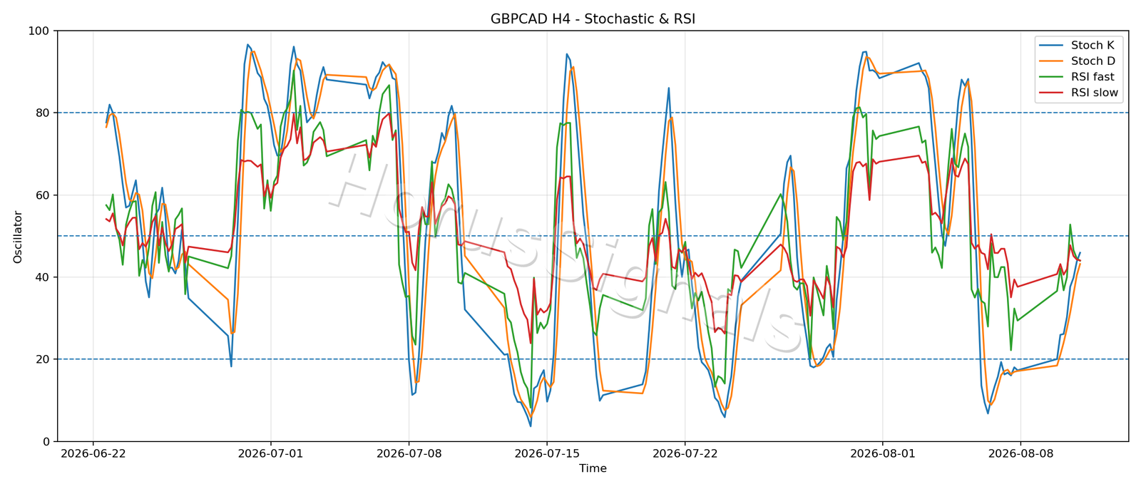 GBPCAD H4 02 STOCH RSI