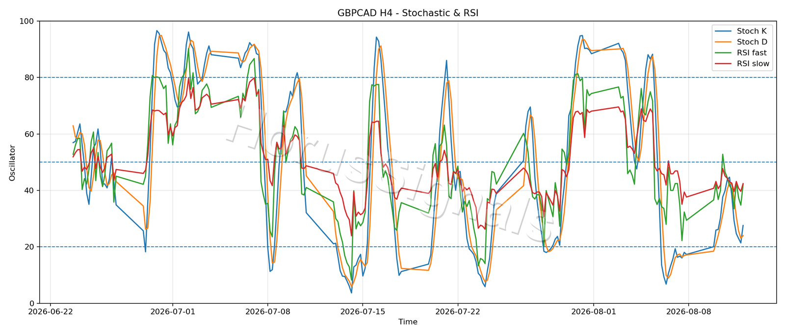 GBPCAD H4 02 STOCH RSI