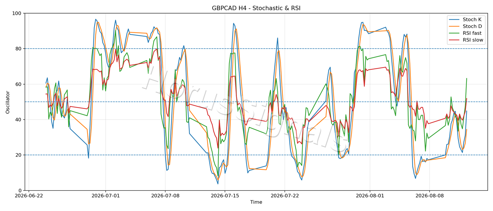 GBPCAD H4 02 STOCH RSI