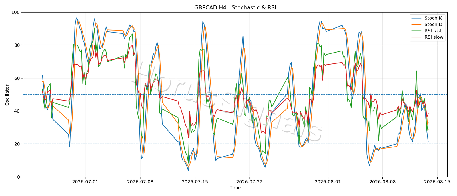 GBPCAD H4 02 STOCH RSI