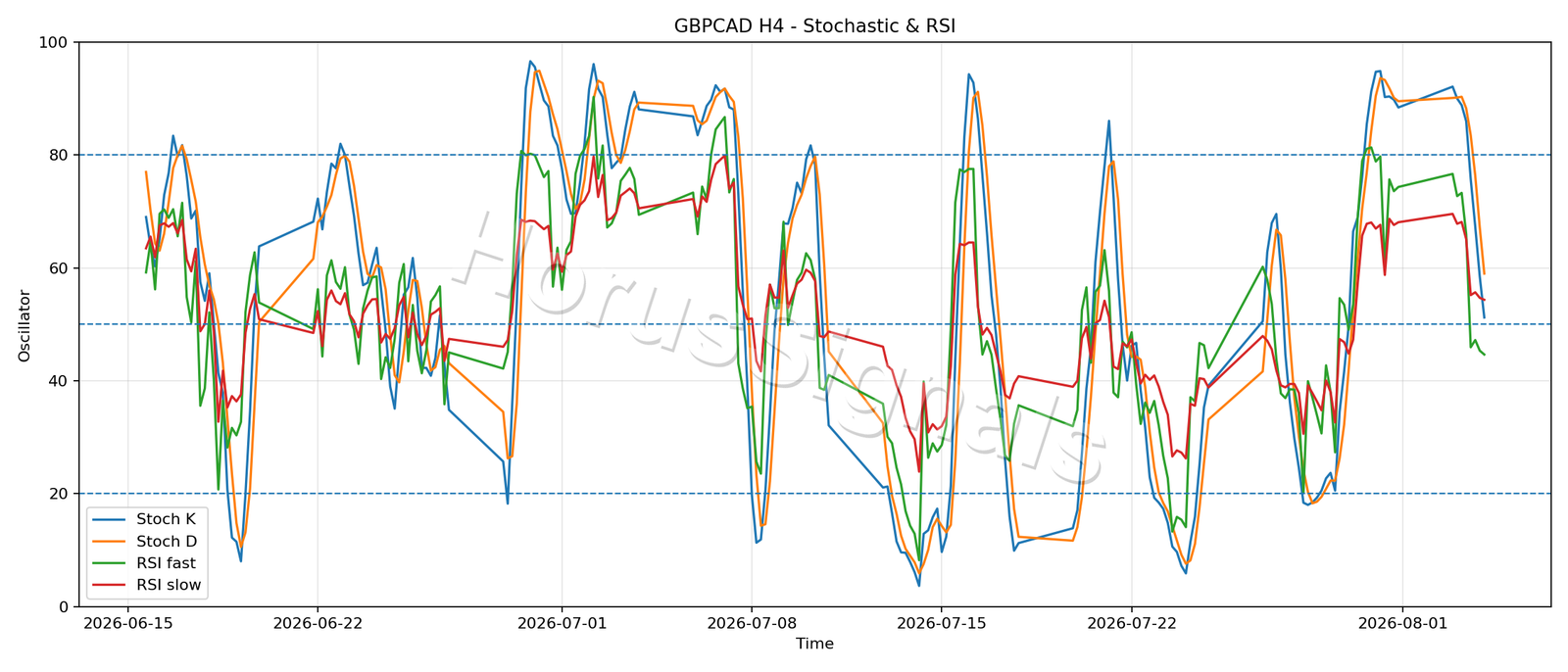 GBPCAD H4 02 STOCH RSI