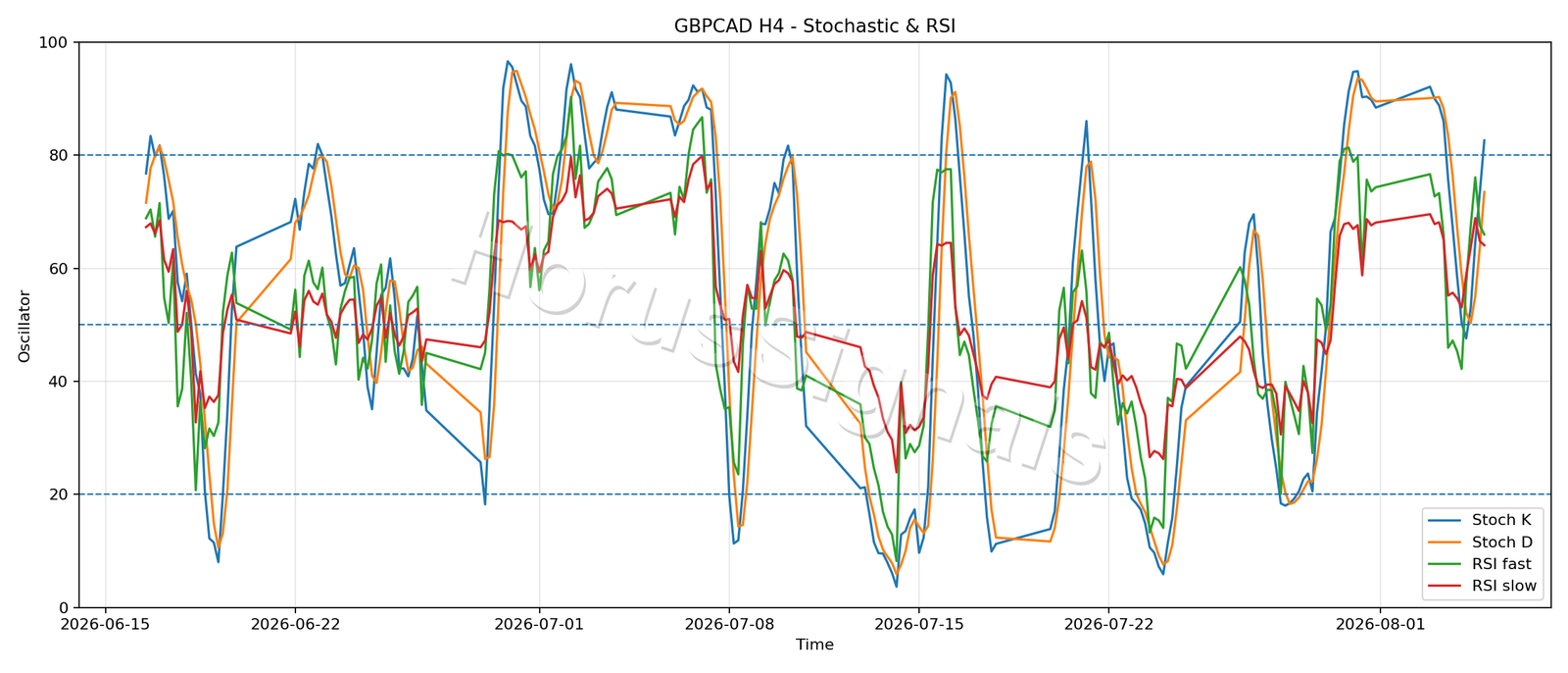 GBPCAD H4 02 STOCH RSI