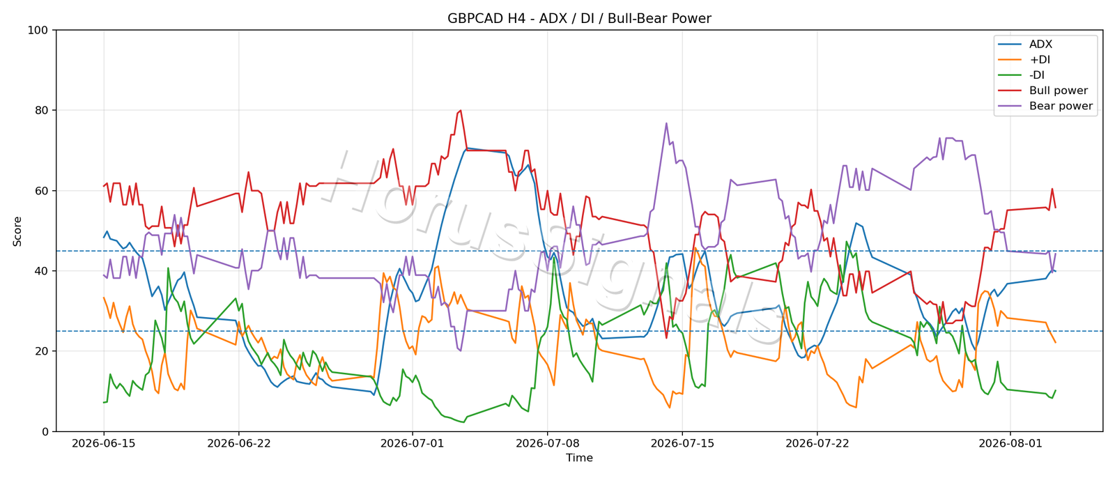 GBPCAD H4 03 ADX POWER