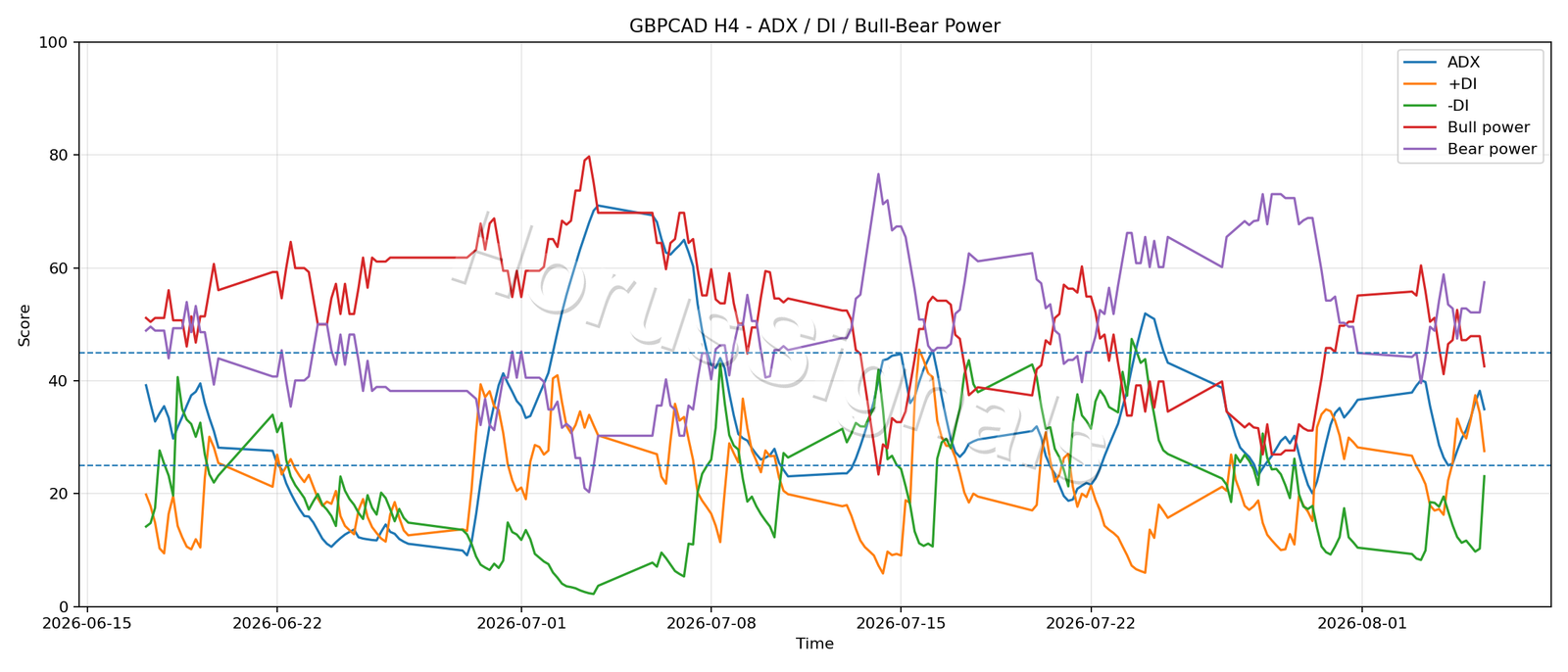 GBPCAD H4 03 ADX POWER