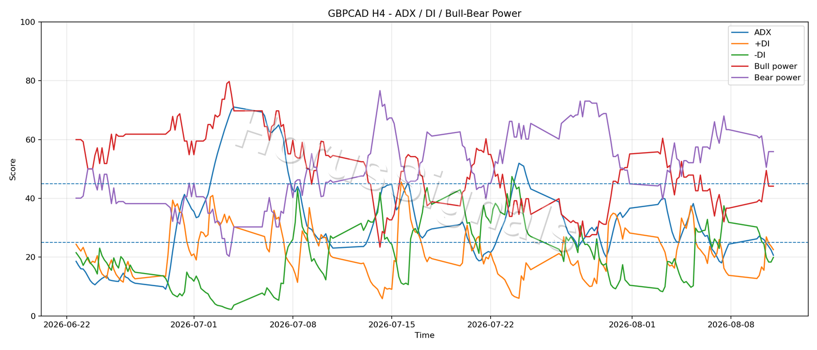 GBPCAD H4 03 ADX POWER