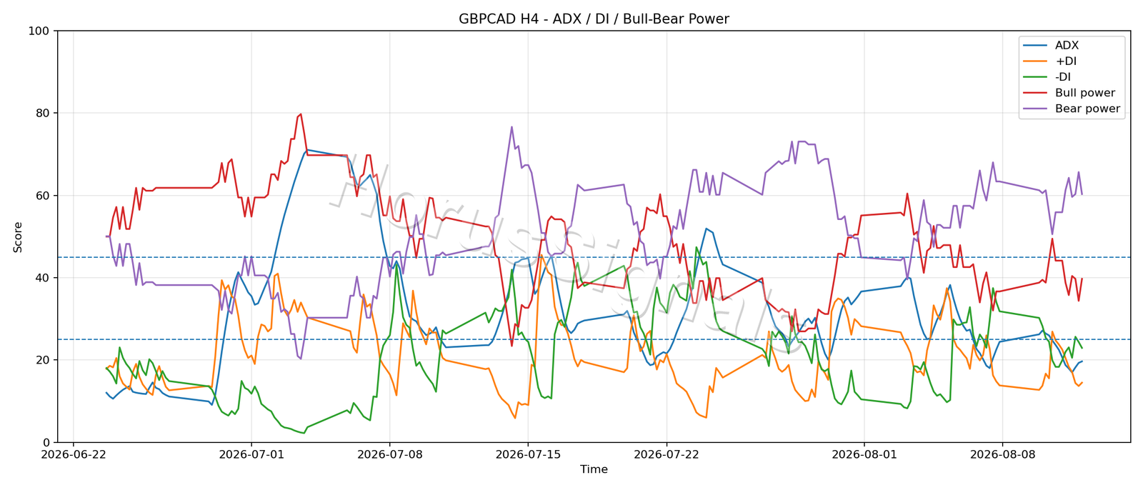 GBPCAD H4 03 ADX POWER