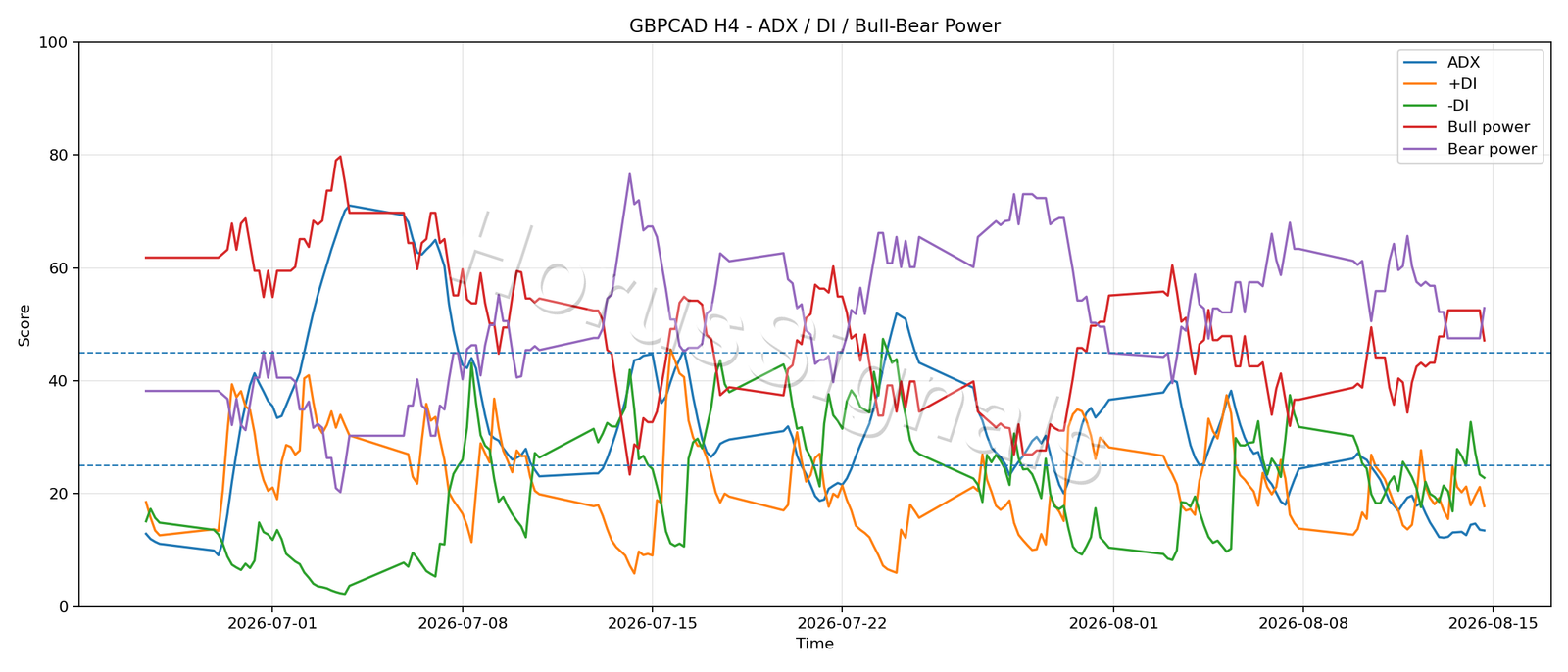 GBPCAD H4 03 ADX POWER