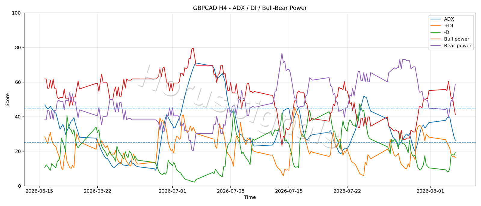 GBPCAD H4 03 ADX POWER