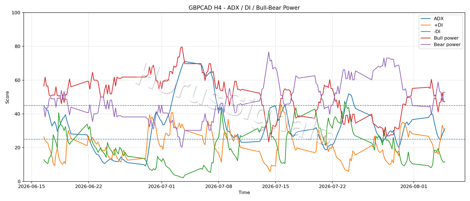 GBPCAD H4 03 ADX POWER
