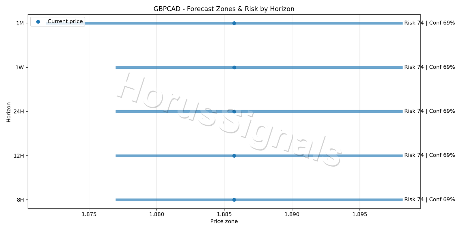 GBPCAD H4 04 FORECAST RISK